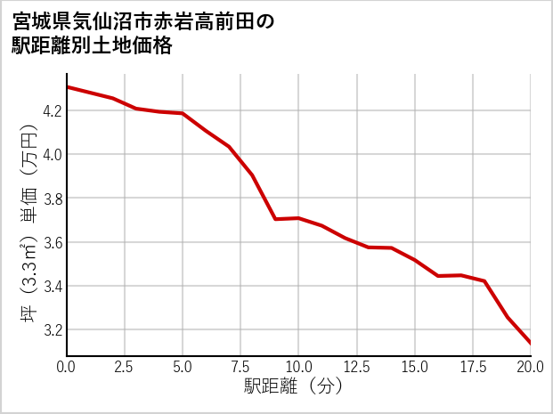 宮城県気仙沼市赤岩高前田の徒歩距離別の土地坪単価