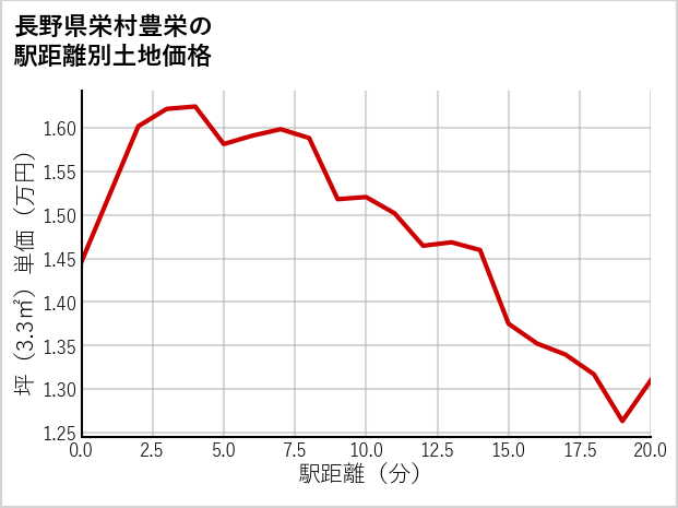 長野県栄村豊栄の徒歩距離別の土地坪単価