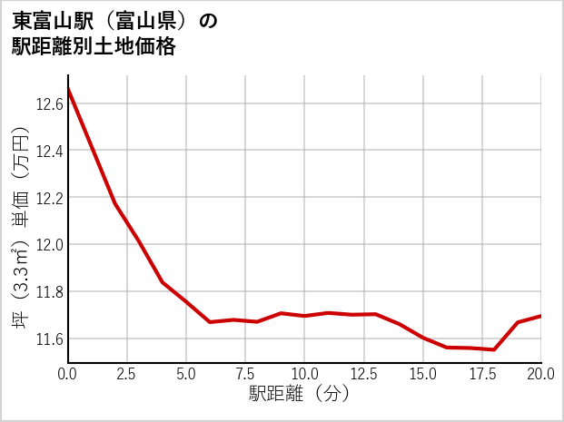 東富山駅（富山県）の徒歩距離別の土地坪単価