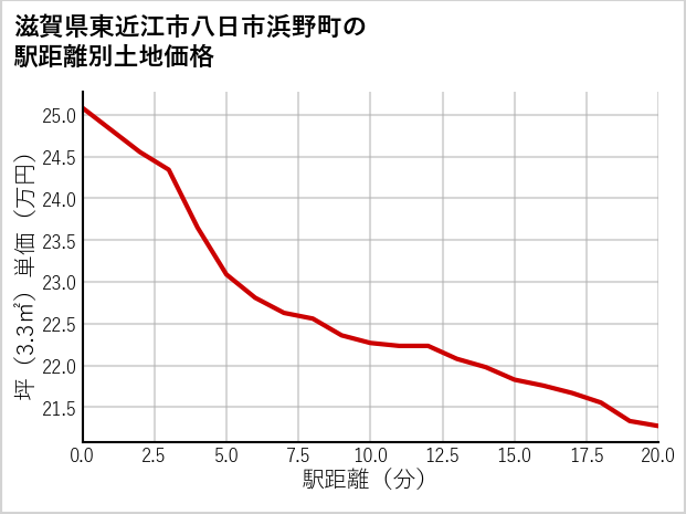 滋賀県東近江市八日市浜野町の徒歩距離別の土地坪単価