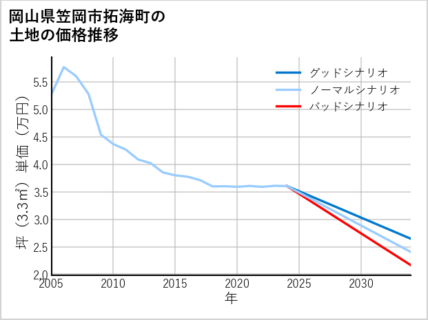岡山県笠岡市拓海町の土地価格推移