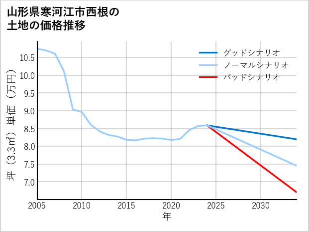山形県寒河江市西根の土地価格推移