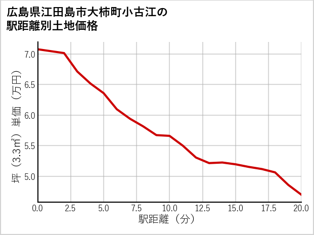 広島県江田島市大柿町小古江の徒歩距離別の土地坪単価