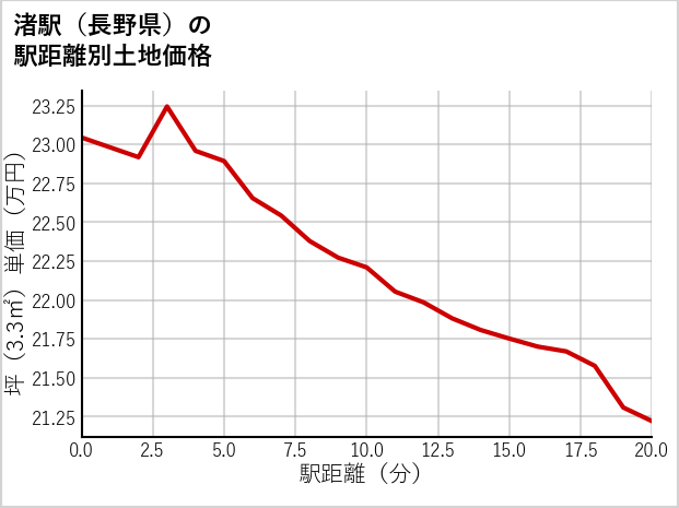 渚駅（長野県）の徒歩距離別の土地坪単価