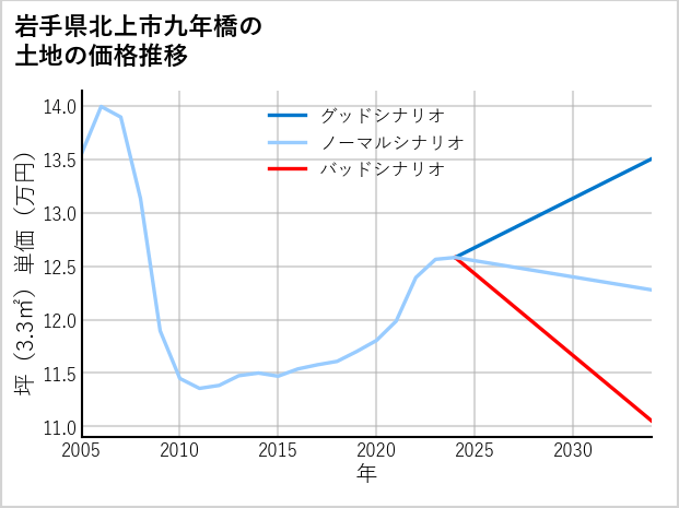 岩手県北上市九年橋の土地価格推移