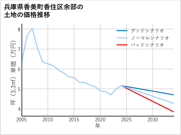 兵庫県香美町香住区余部の土地価格推移