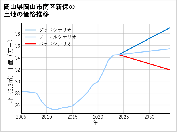 岡山県岡山市南区新保の土地価格推移