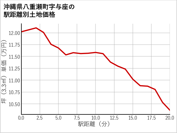 沖縄県八重瀬町与座の徒歩距離別の土地坪単価