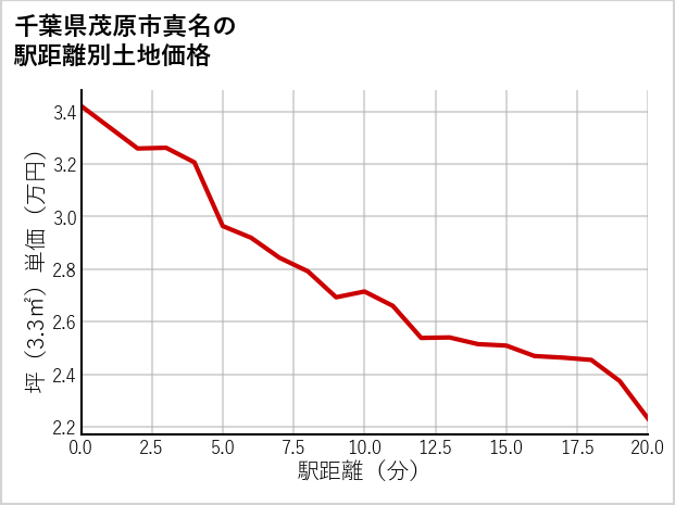 千葉県茂原市真名の徒歩距離別の土地坪単価