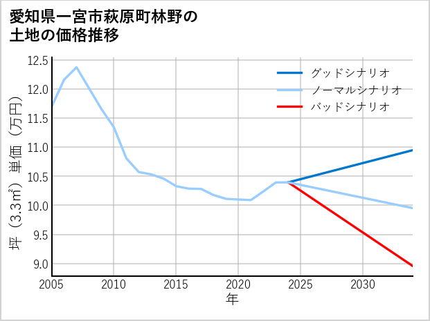 愛知県一宮市萩原町林野の土地価格推移