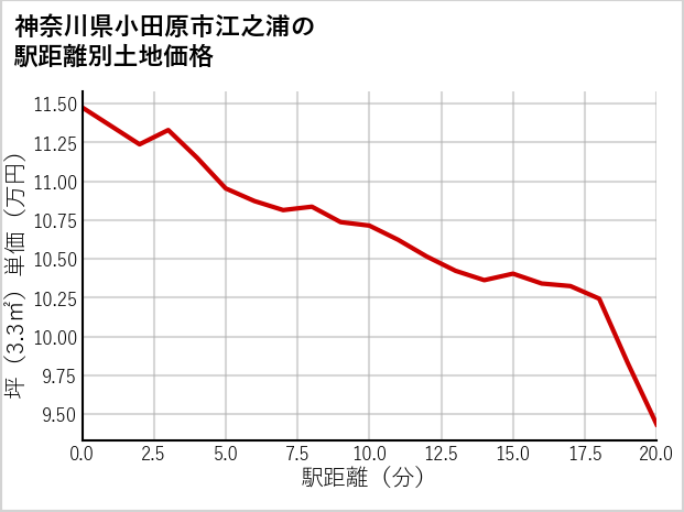 神奈川県小田原市江之浦の徒歩距離別の土地坪単価