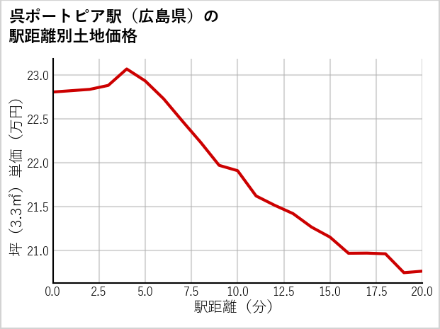 呉ポートピア駅（広島県）の徒歩距離別の土地坪単価