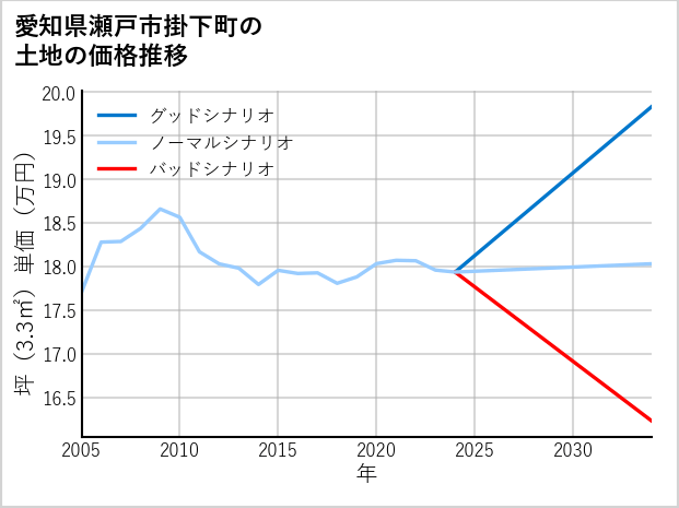 愛知県瀬戸市掛下町の土地価格推移