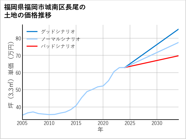 福岡県福岡市城南区長尾の土地価格推移