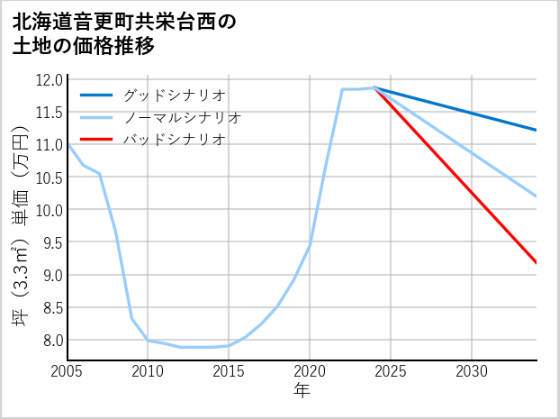 北海道音更町共栄台西の土地価格推移