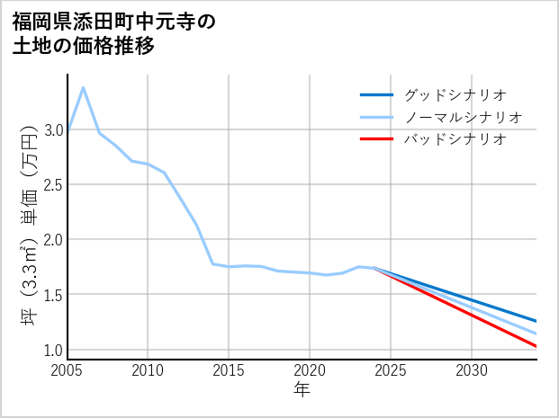 福岡県添田町中元寺の土地価格推移