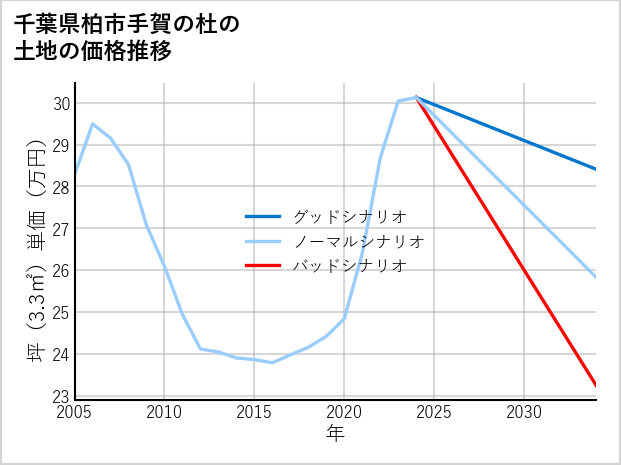 千葉県柏市手賀の杜の土地価格推移