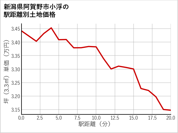 新潟県阿賀野市小浮の徒歩距離別の土地坪単価