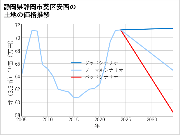 静岡県静岡市葵区安西の土地価格推移