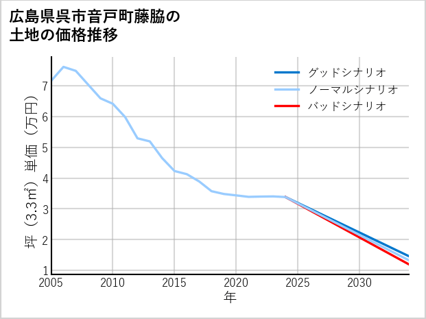 広島県呉市音戸町藤脇の土地価格推移