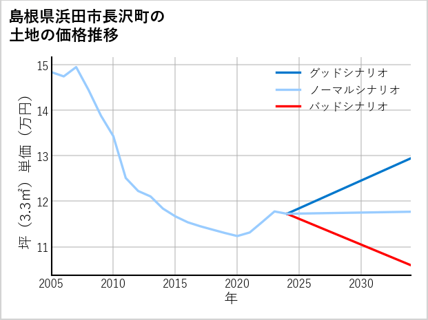 島根県浜田市長沢町の土地価格推移