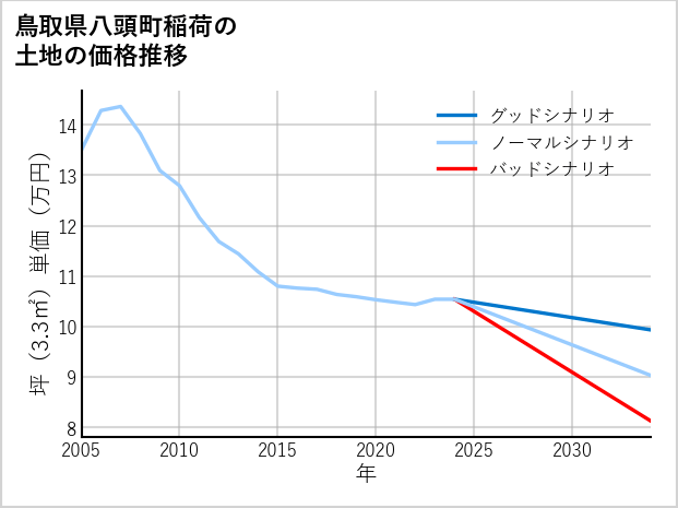 鳥取県八頭町稲荷の土地価格推移