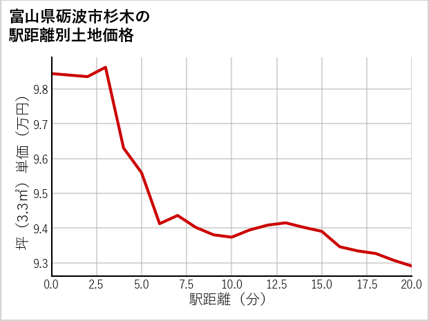 富山県砺波市杉木の徒歩距離別の土地坪単価