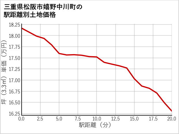 三重県松阪市嬉野中川町の徒歩距離別の土地坪単価