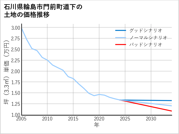 石川県輪島市門前町道下の土地価格推移