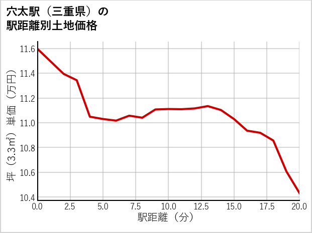 穴太駅（三重県）の徒歩距離別の土地坪単価