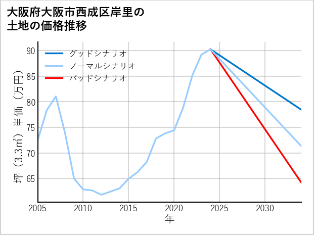大阪府大阪市西成区岸里の土地価格推移