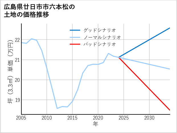 広島県廿日市市六本松の土地価格推移