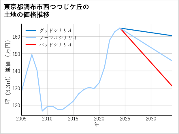 東京都調布市西つつじケ丘の土地価格推移