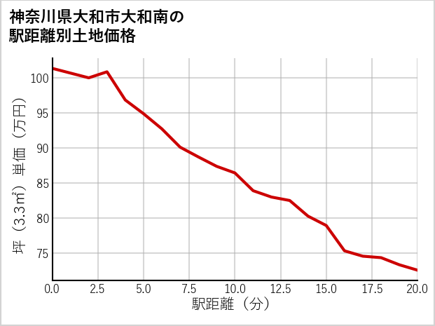 神奈川県大和市大和南の徒歩距離別の土地坪単価