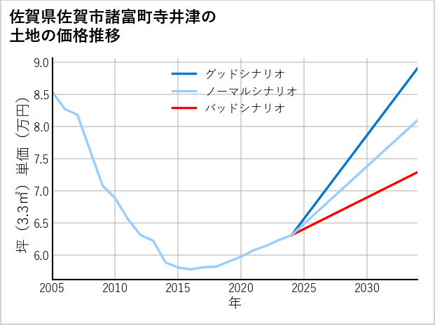 佐賀県佐賀市諸富町寺井津の土地価格推移