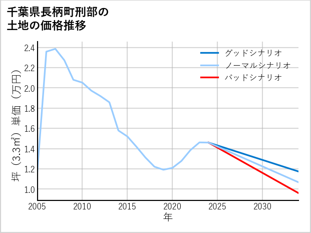 千葉県長柄町刑部の土地価格推移