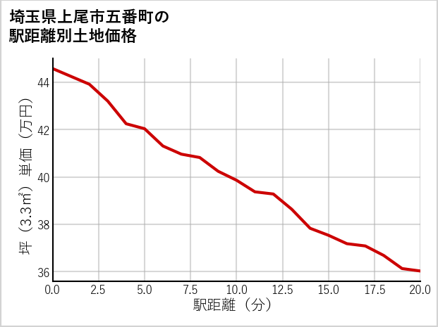 埼玉県上尾市五番町の徒歩距離別の土地坪単価