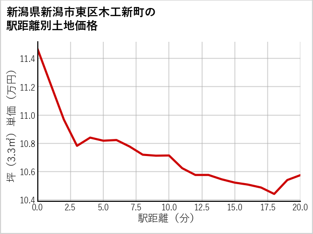 新潟県新潟市東区木工新町の徒歩距離別の土地坪単価