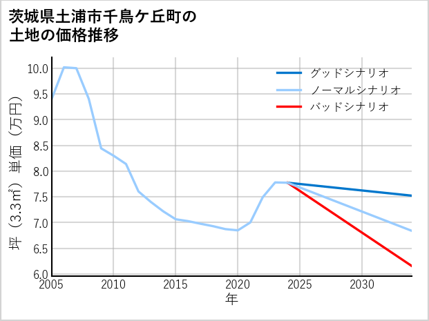 茨城県土浦市千鳥ケ丘町の土地価格推移