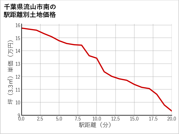 千葉県流山市南の徒歩距離別の土地坪単価