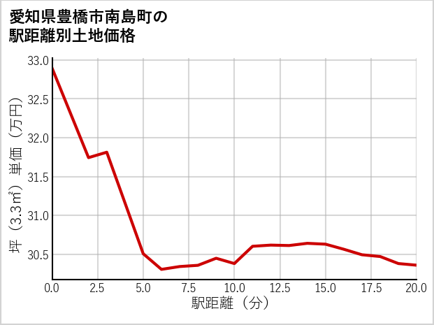 愛知県豊橋市南島町の徒歩距離別の土地坪単価