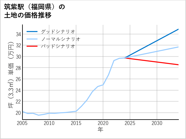 筑紫駅（福岡県）の土地価格推移