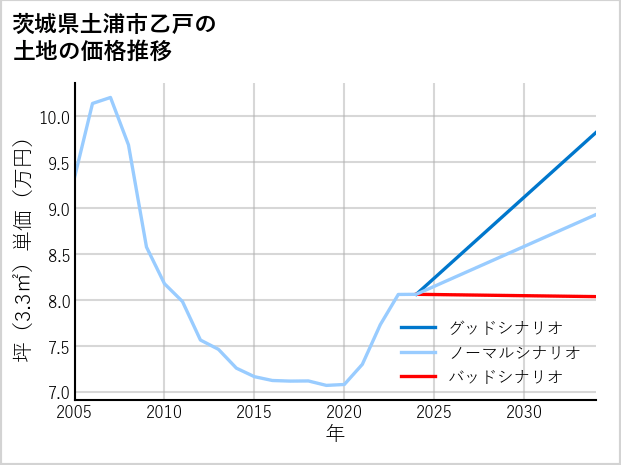 茨城県土浦市乙戸の土地価格推移
