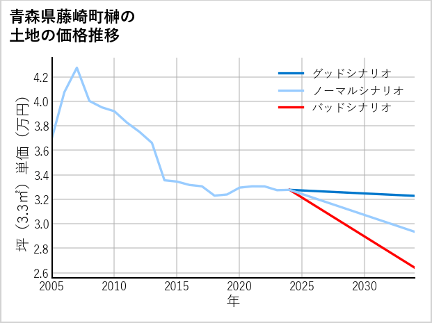 青森県藤崎町榊の土地価格推移