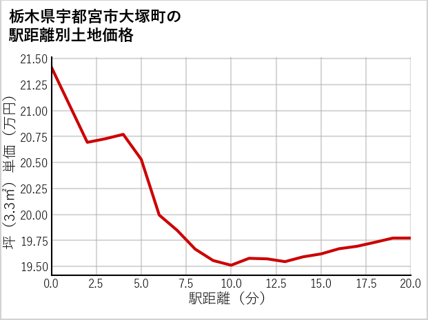 栃木県宇都宮市大塚町の徒歩距離別の土地坪単価