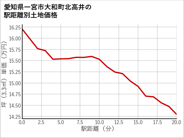 愛知県一宮市大和町北高井の徒歩距離別の土地坪単価