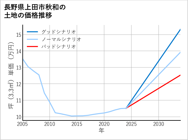 長野県上田市秋和の土地価格推移