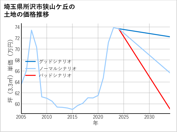 埼玉県所沢市狭山ケ丘の土地価格推移