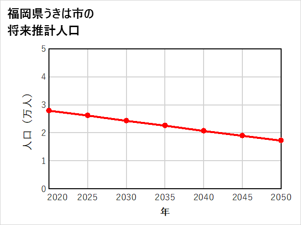 うきは市の将来推計人口