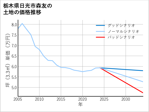 栃木県日光市森友の土地価格推移